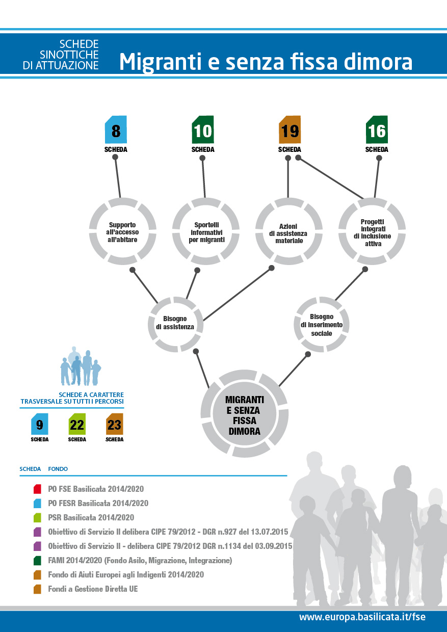 WelfareBasilicata_Scheda_Migranti